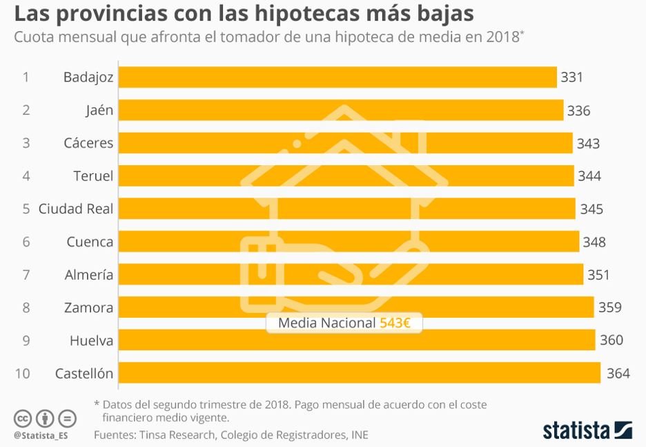 En qué parte de España se pagan las hipotecas más bajas