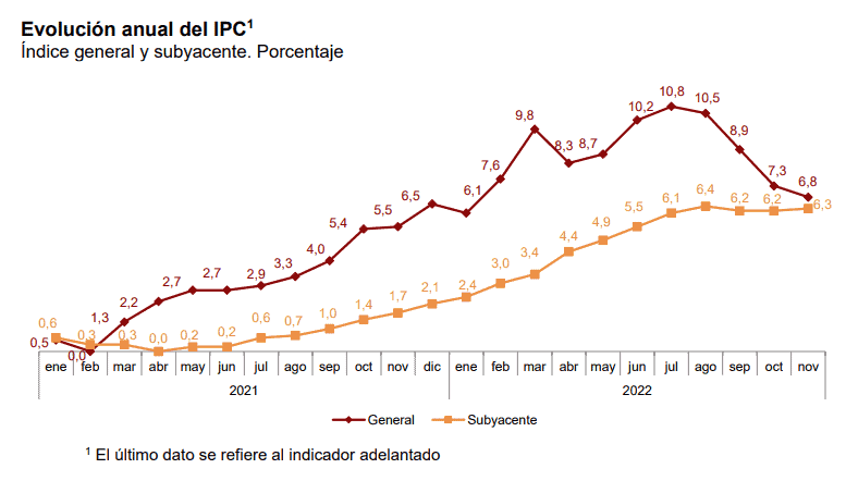 La Inflaci N Sigue A La Baja Por Cuarto Mes Consecutivo Al Situarse En