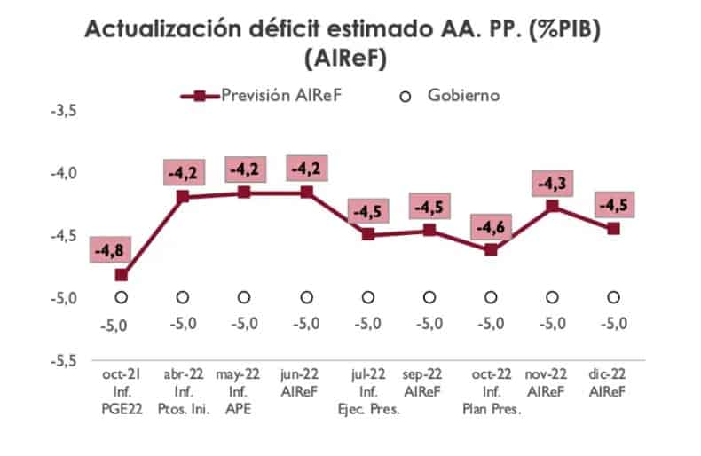 La AIReF estima que en 2022 el PIB creció el 5 3