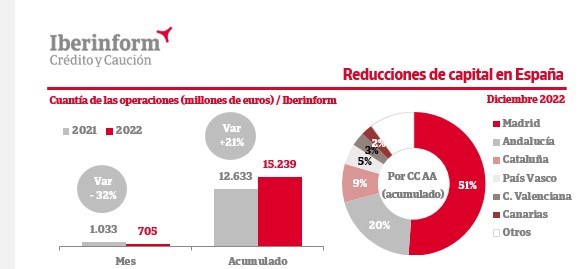 Reducciones De Capital Diarioabiertodiarioabierto