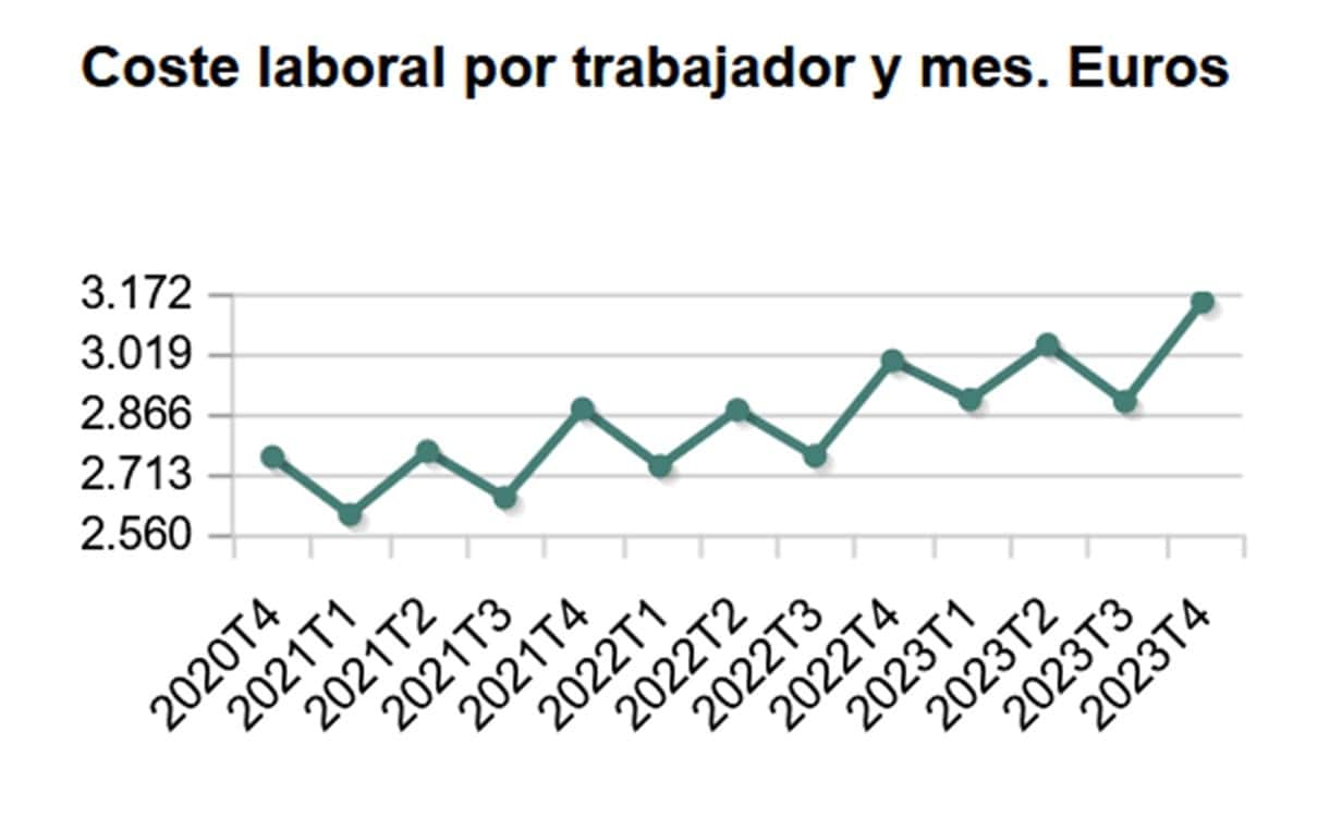 El Coste Laboral Alcanza Cifras R Cord En Espa A En