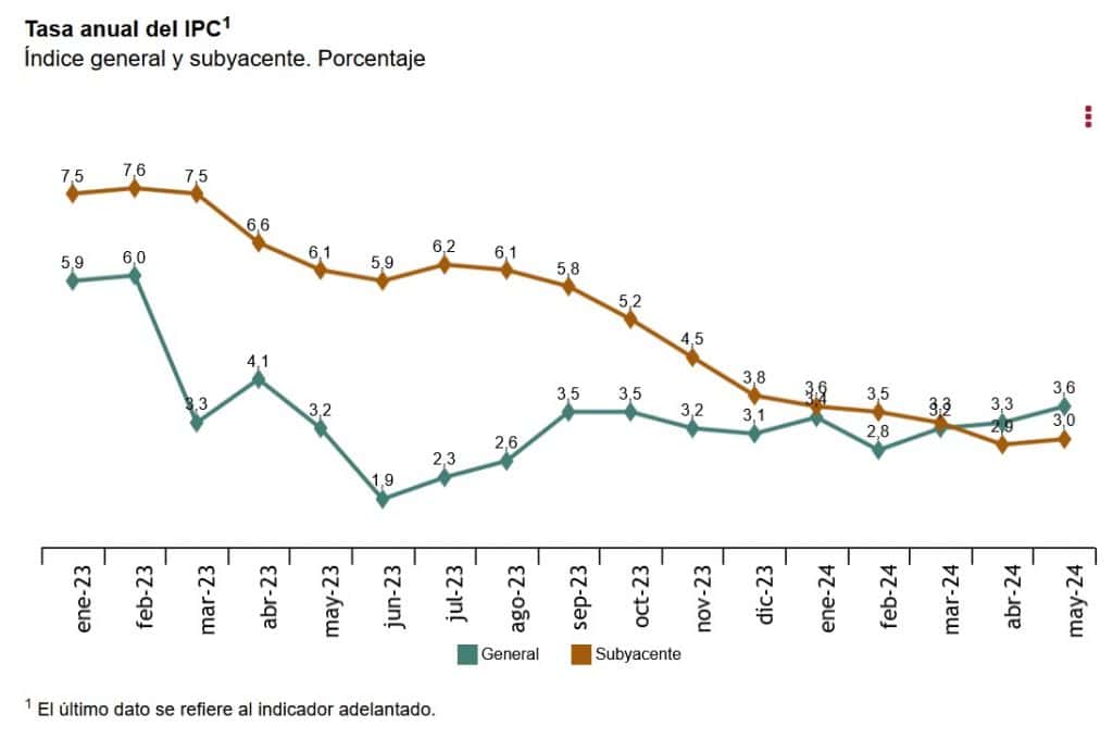 La Inflaci N Vuelve A Escalar En Mayo Hasta El Por La Subida Del