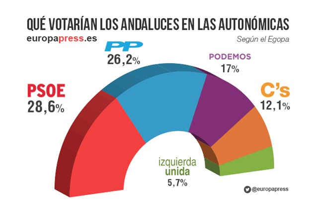 El Psoe Ganaría Las Elecciones En Andalucía Seguido De Cerca Por El Ppdiarioabierto 4637