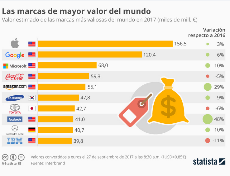 Apple, la marca más valiosa; Facebook y Amazon, las que más ...