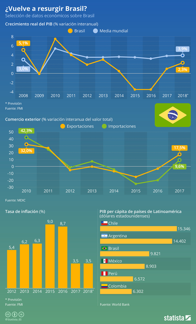 ¿se Recupera La Economía De Brasil Diarioabierto ¿se Recupera La Economía De Brasildiarioabiertoemk 3334