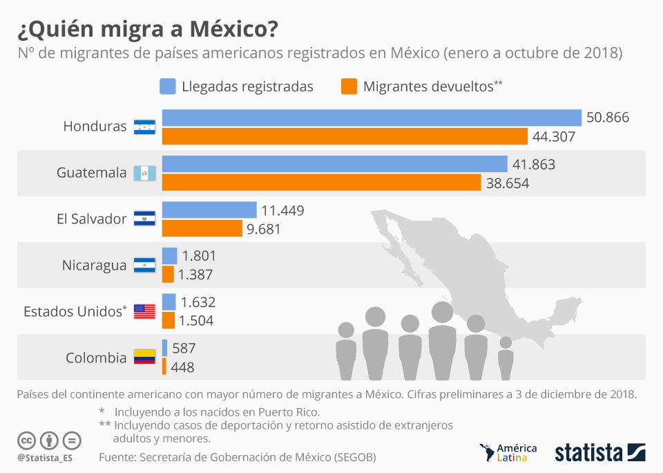 Se multiplican las llegadas de migrantes a México en su paso a EEUU