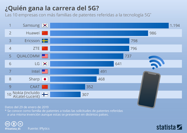 Las marcas líderes en tecnología 5G | DiarioAbierto Las marcas líderes ...