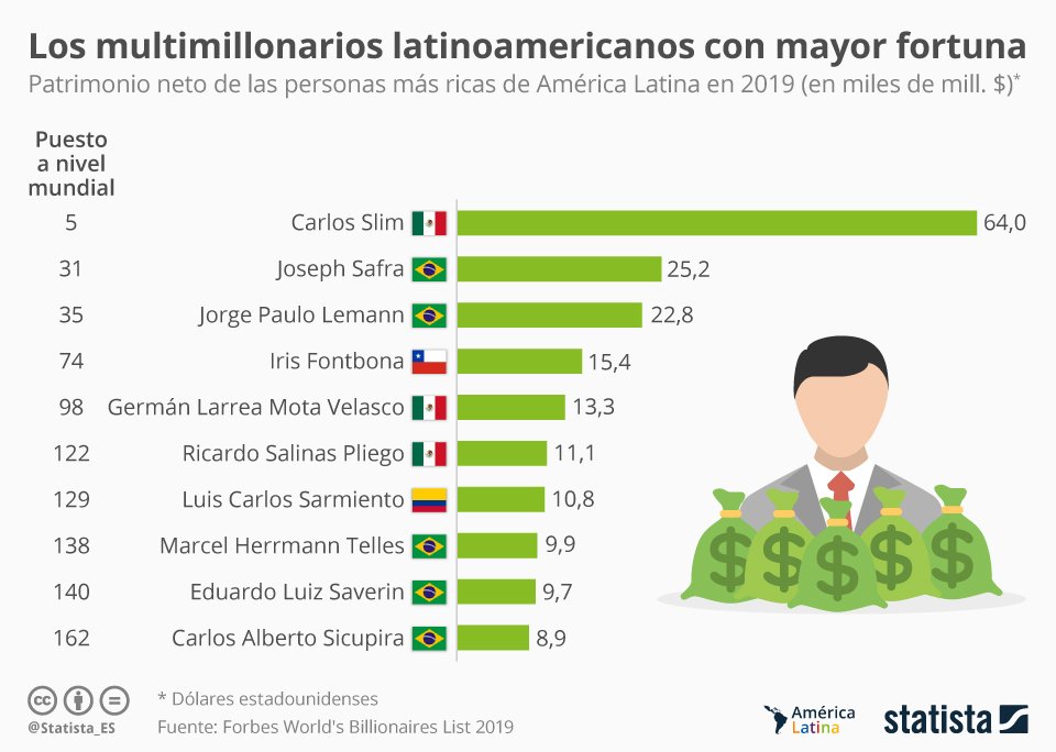 Quiénes son los mayores multimillonarios de América Latina? | DiarioAbierto  ¿Quiénes son los mayores multimillonarios de América Latina?DiarioAbierto