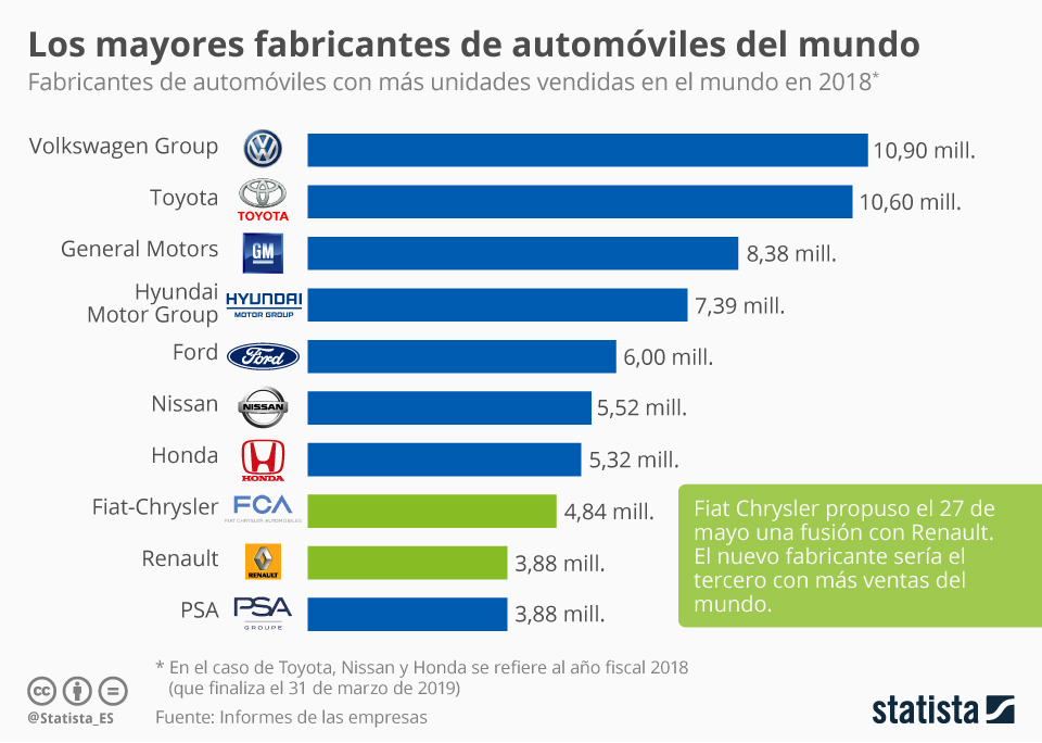 Las empresas líderes del sector del automóvil DiarioAbiertoDiarioAbierto