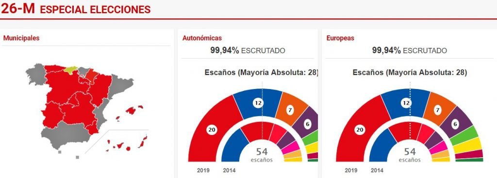 El Psoe Gana Las Elecciones El Pp Retrocede Pero Gobernará Madrid Y Podemos Se Desploma 8844