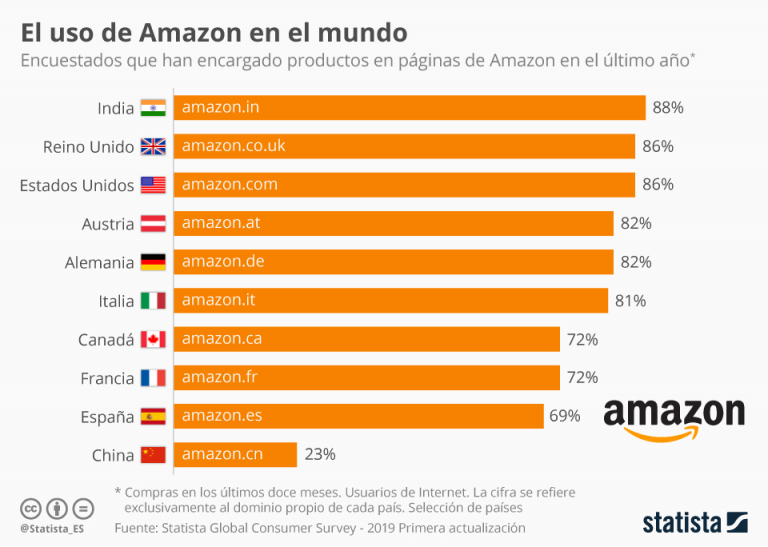 ¿En qué países se compran más productos en Amazon