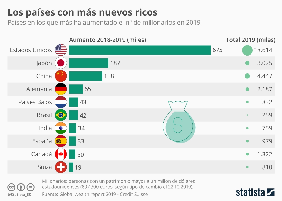 España Uno De Los Países Con Más Nuevos Millonarios Diarioabiertodiarioabierto 3401