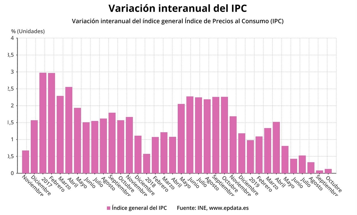 El INE confirma que el IPC se mantuvo en el 0,1 en octubre tras subir