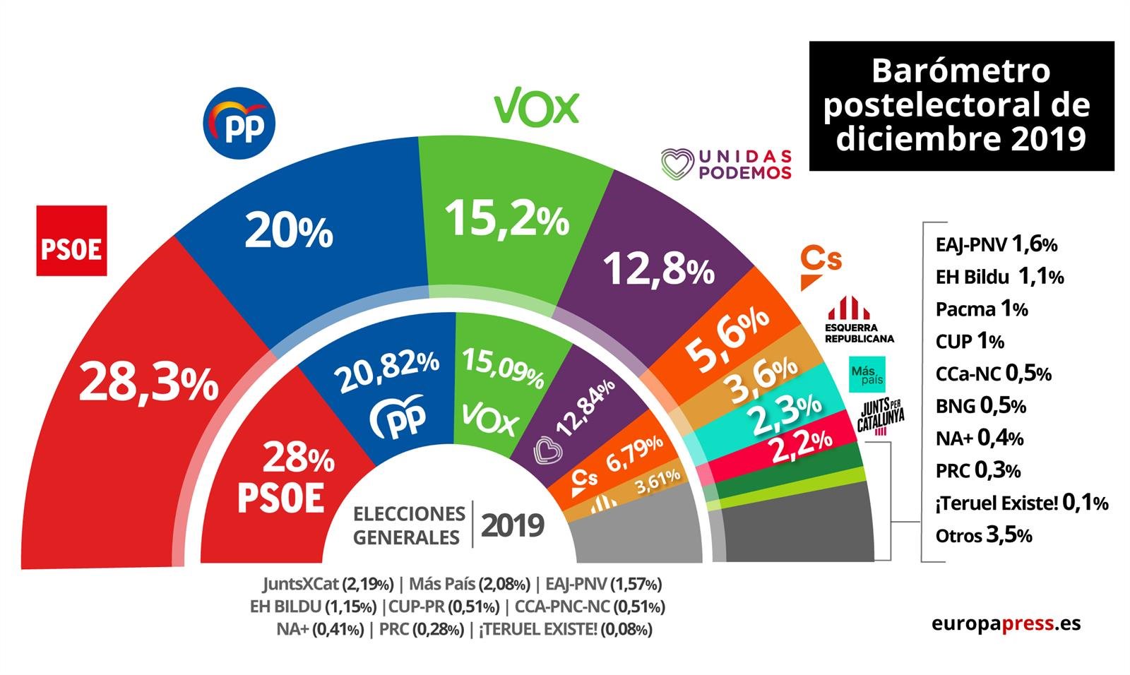 Quién ganó las elecciones en españa en el 2023