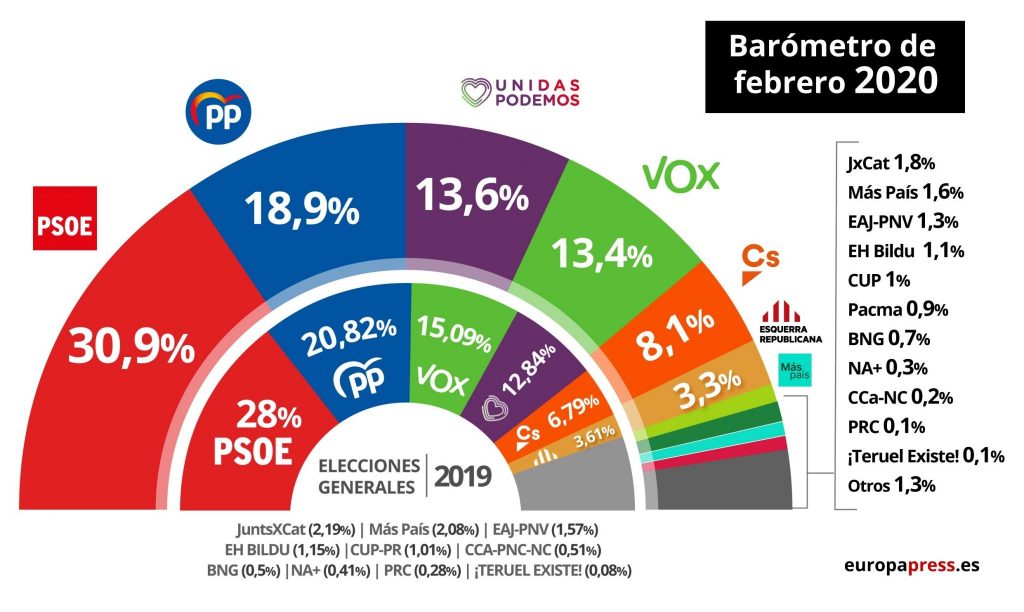 El CIS mantiene al PSOE en cabeza mientras el PP baja, Ciudadanos sube