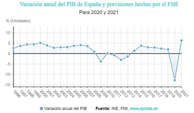 El FMI Empeora Sus Previsiones Para España Y Augura Una Contracción ...