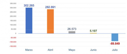 El Paro Baja En Julio En 89849 Personas Su Mayor Caída En Este Mes Desde 1997 6014