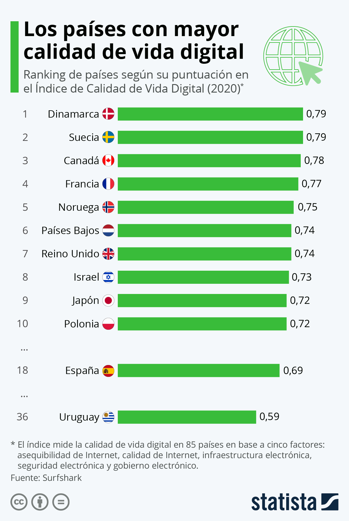 ¿Qué países cuentan con la mejor calidad de vida digital