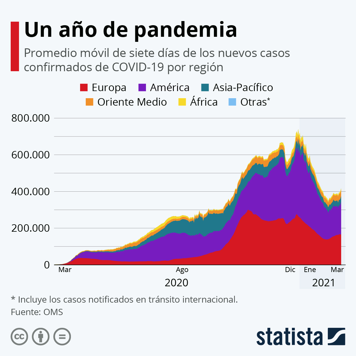 Así ha evolucionado la pandemia de coronavirus en un año