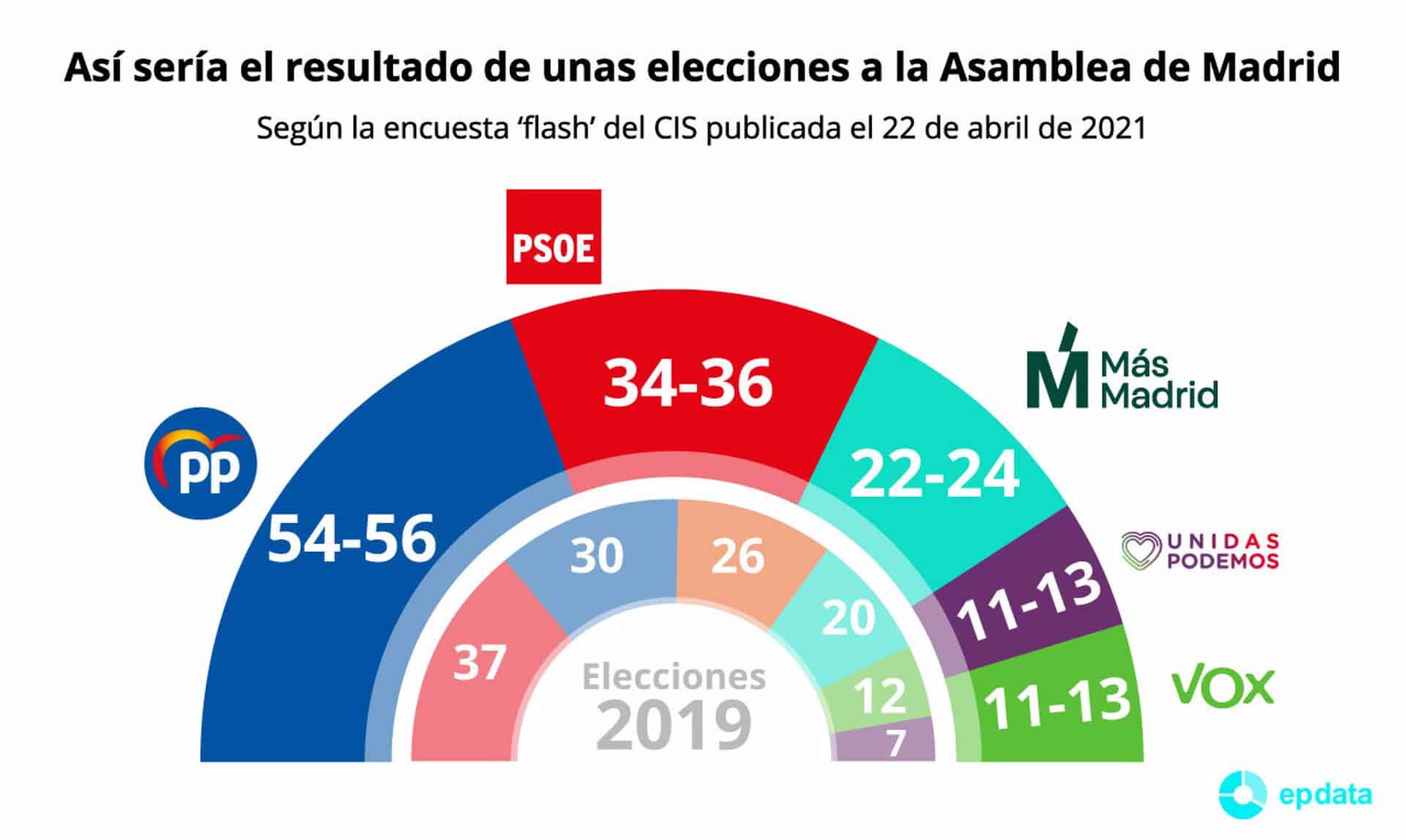 Quién ha ganado las elecciones en orihuela