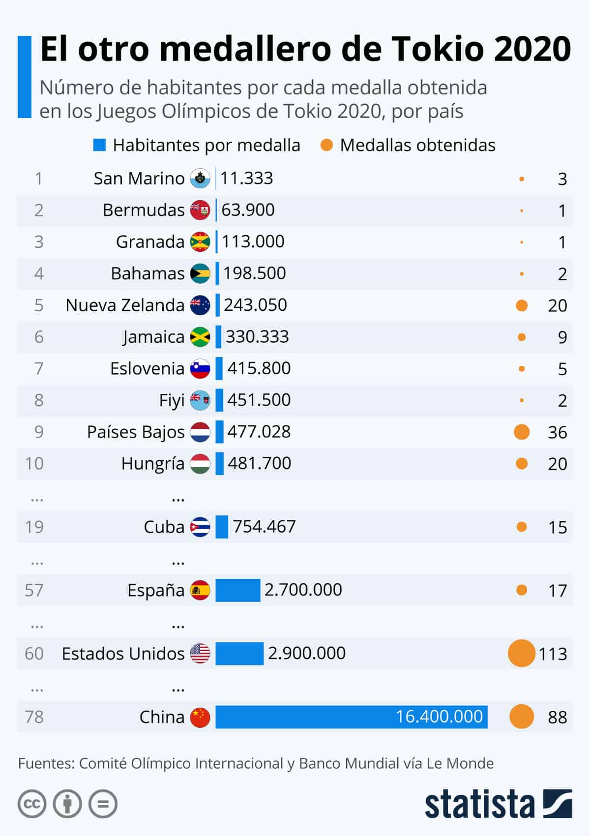 grafico medallero olimpico DiarioAbiertoDiarioAbierto