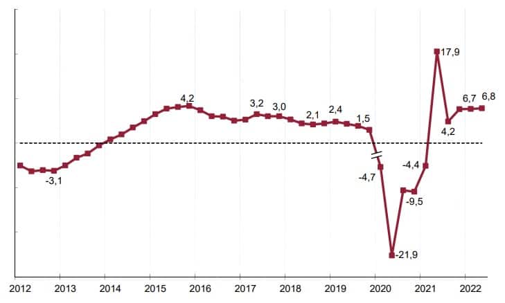 El Pib Creció Un 15 En El Segundo Trimestre Cuatro Décimas Más Que La Primera Estimación Del 5164