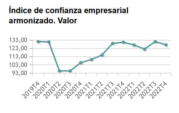 La Confianza Empresarial Regresa A Tasas Negativas En El Cuarto Trimestre Tras Caer Un 29 5955