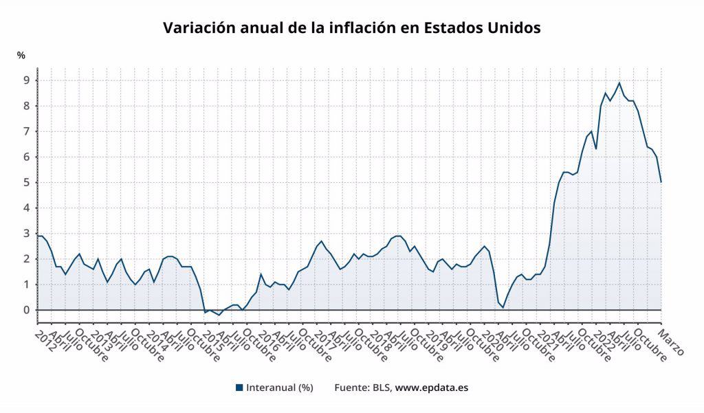 La Inflación En Eeuu Se Modera Hasta El 5 En Marzo Diarioabiertodiarioabierto 4781