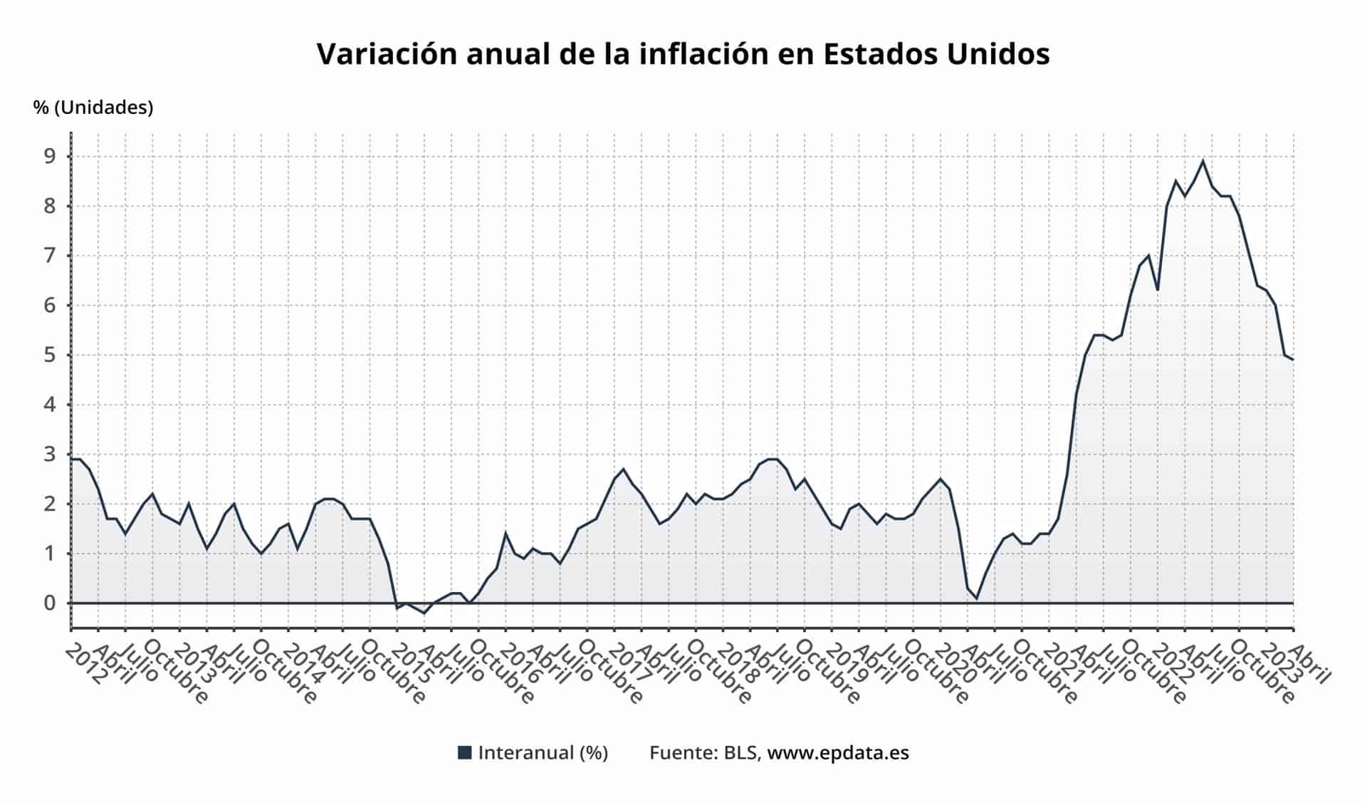 La inflación de abril aleja la recesión de EEEUU