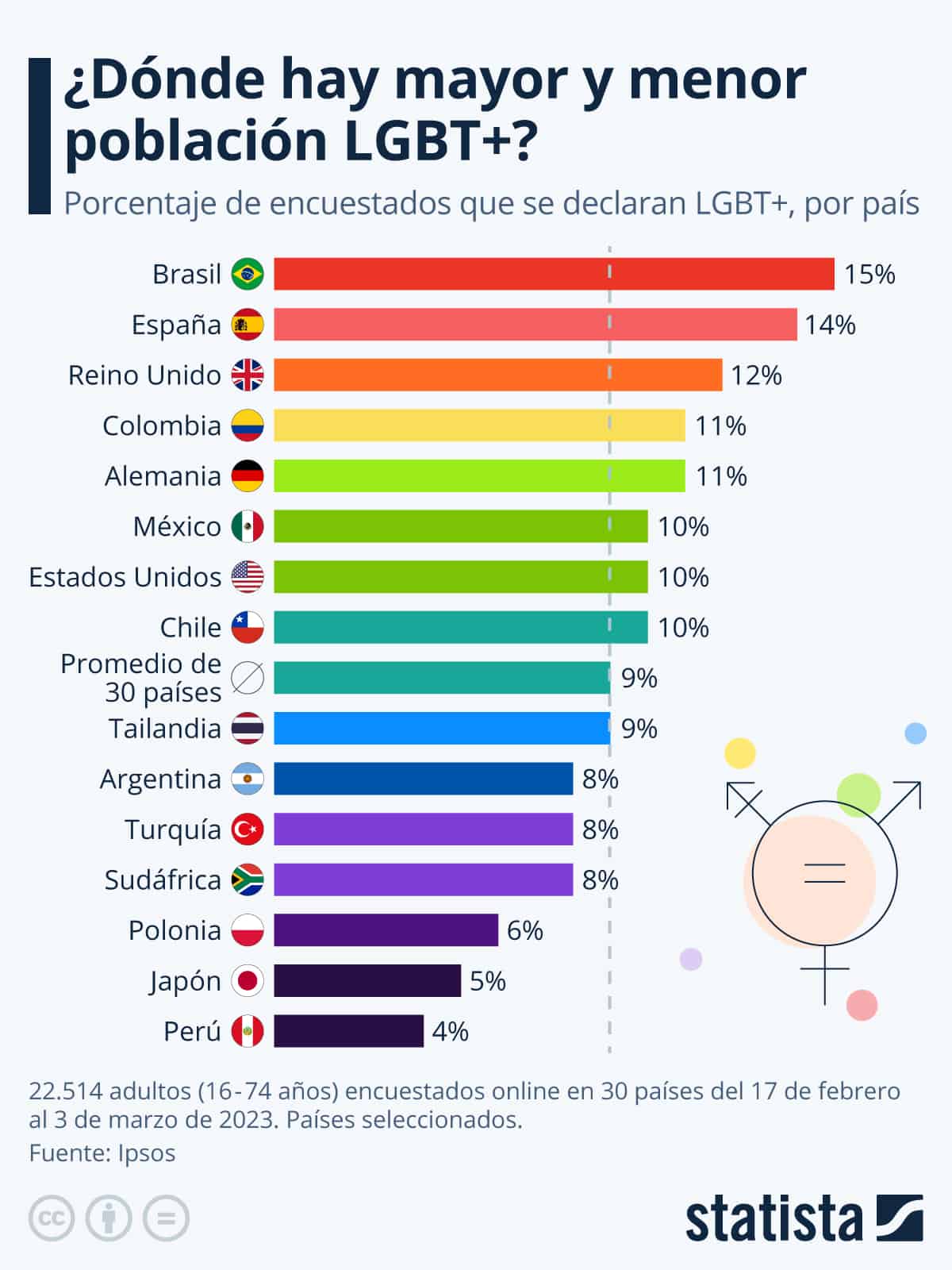 ¿en Qué Países Hay Más Y Menos Personas Que Se Declaran Lgbt Diarioabierto ¿en Qué Paísesemk 5960