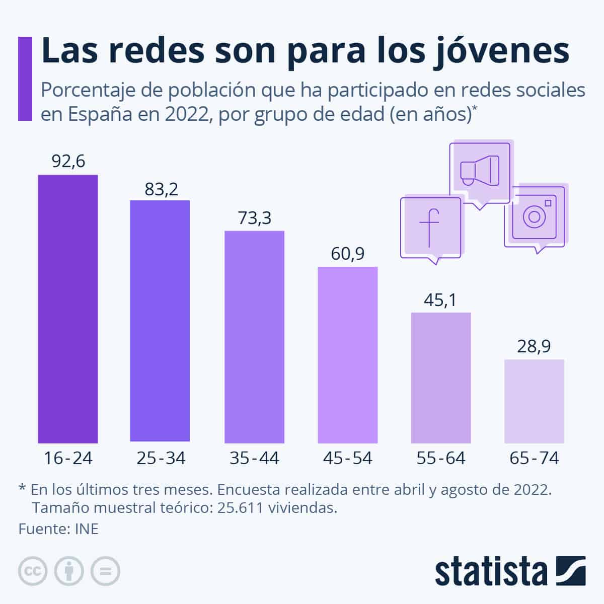 Los Jóvenes De 16 A 24 Años Los Más Activos En Redes Sociales En España Diarioabierto Los 5559