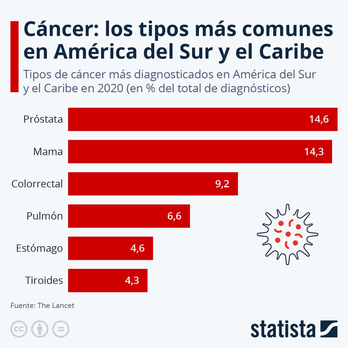 Cancer: most common types in South America and the Caribbean