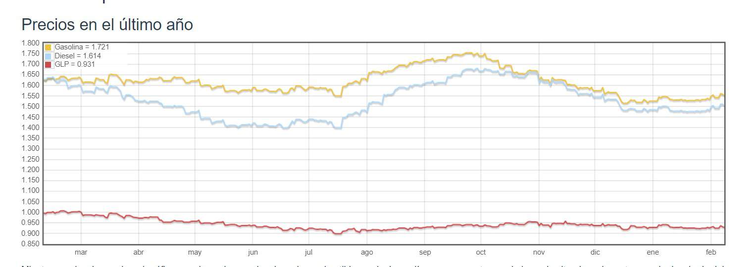Los Carburantes Alcanzan Máximos Anuales Tras Tres Semanas De Continuo